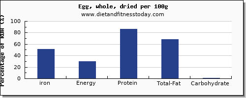 iron and nutrition facts in an egg per 100g
